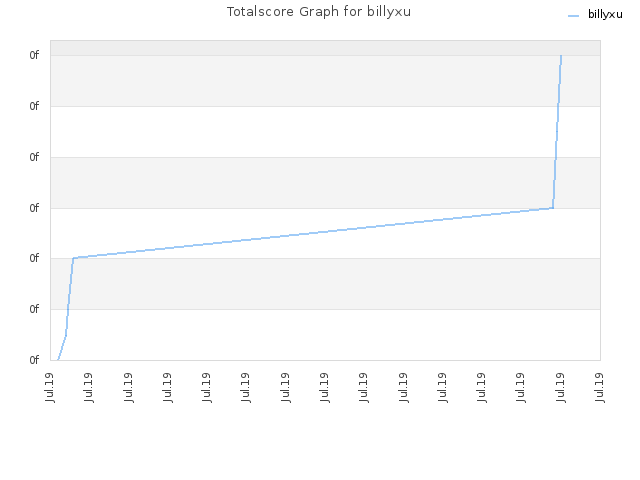 Totalscore Graph for billyxu