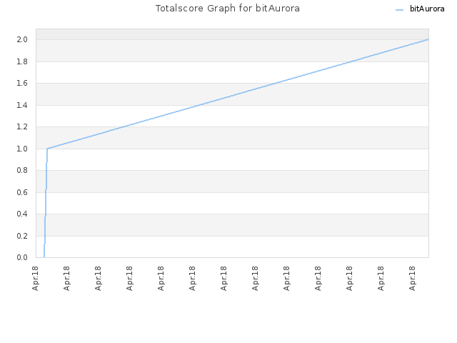 Totalscore Graph for bitAurora