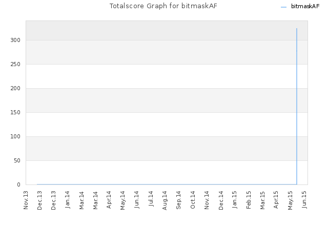 Totalscore Graph for bitmaskAF