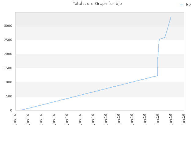 Totalscore Graph for bjp