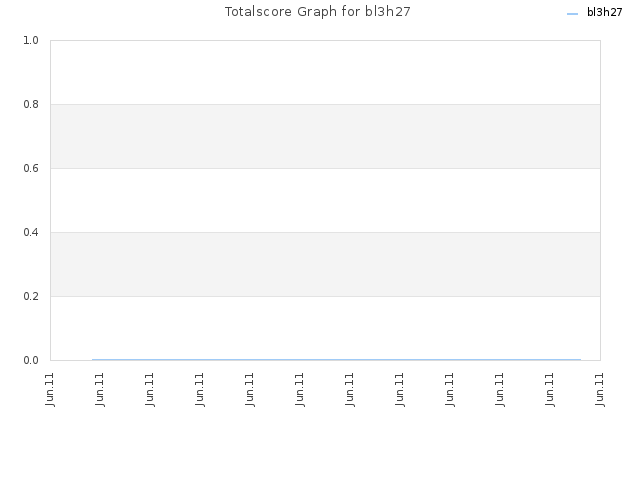 Totalscore Graph for bl3h27