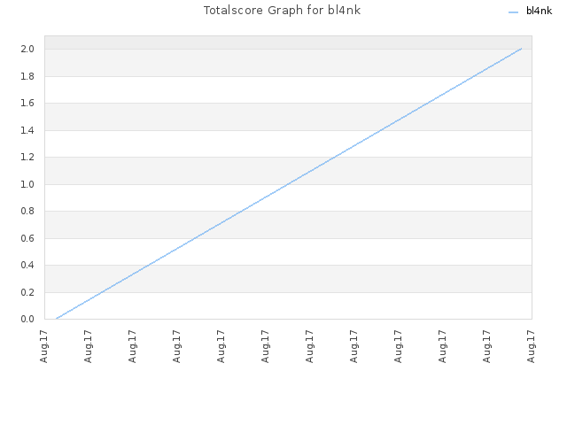 Totalscore Graph for bl4nk