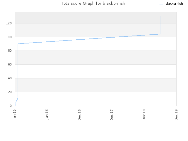 Totalscore Graph for blackornish