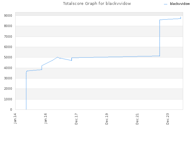 Totalscore Graph for blackvvidow