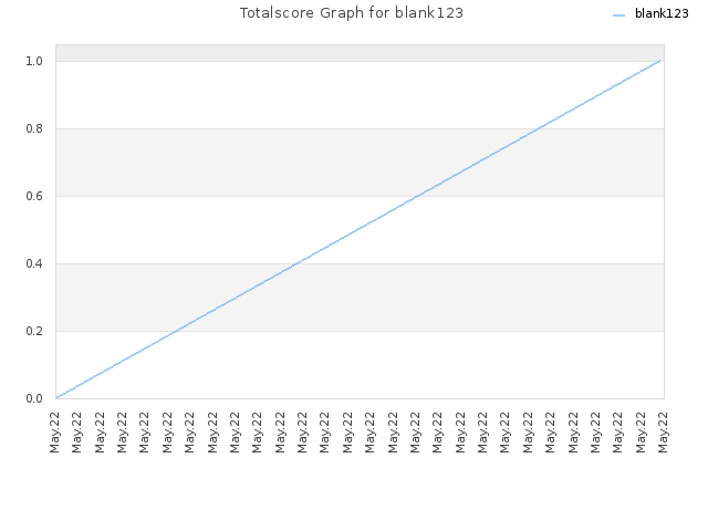 Totalscore Graph for blank123