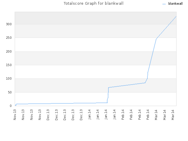 Totalscore Graph for blankwall