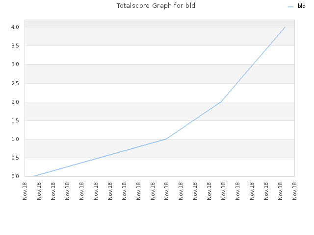 Totalscore Graph for bld