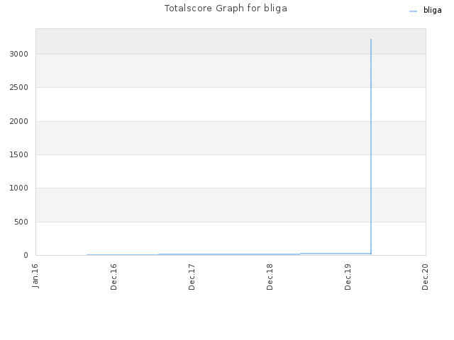 Totalscore Graph for bliga