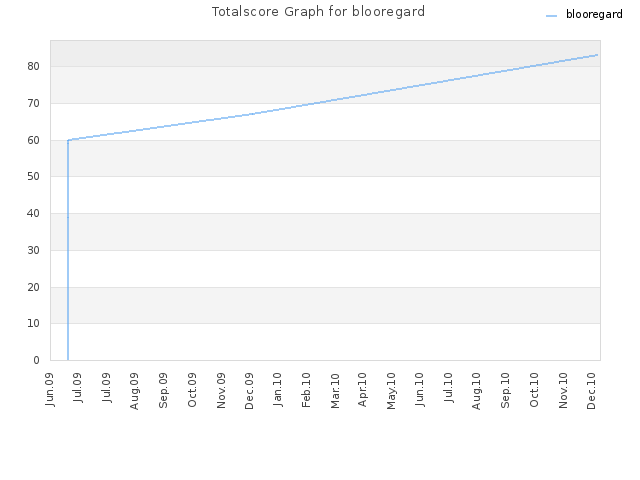 Totalscore Graph for blooregard