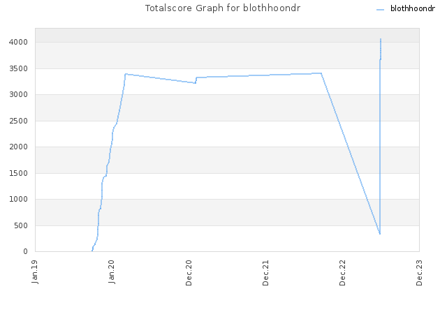 Totalscore Graph for blothhoondr