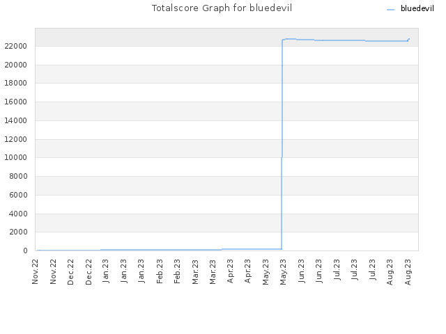 Totalscore Graph for bluedevil