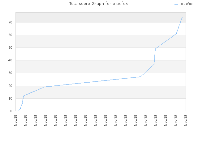 Totalscore Graph for bluefox