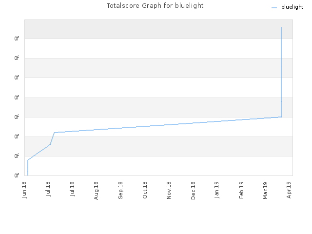 Totalscore Graph for bluelight