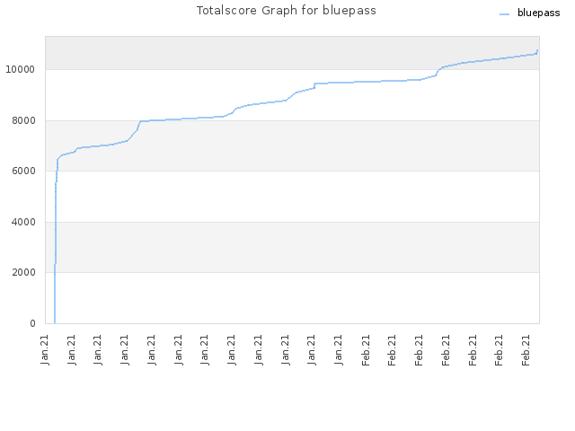 Totalscore Graph for bluepass