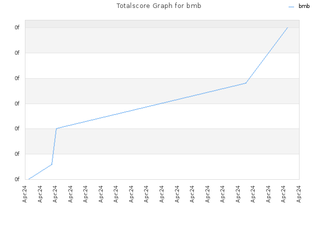 Totalscore Graph for bmb