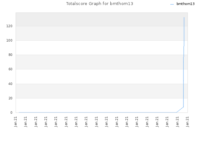 Totalscore Graph for bmthom13