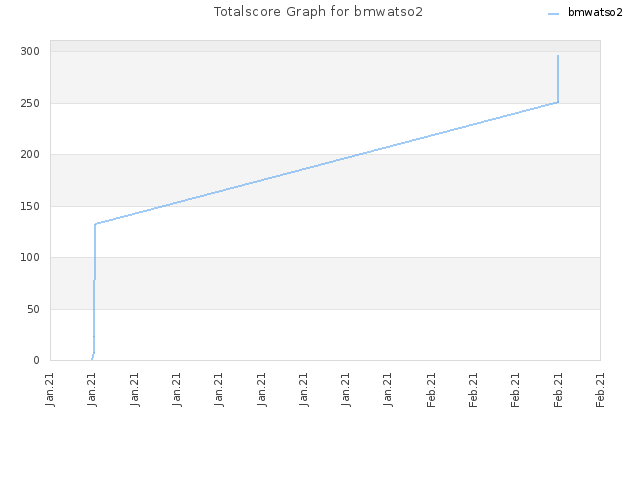 Totalscore Graph for bmwatso2