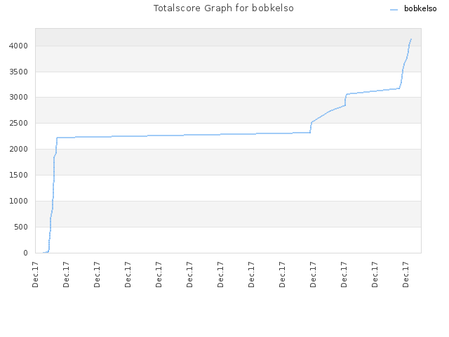 Totalscore Graph for bobkelso