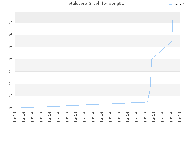 Totalscore Graph for bong91