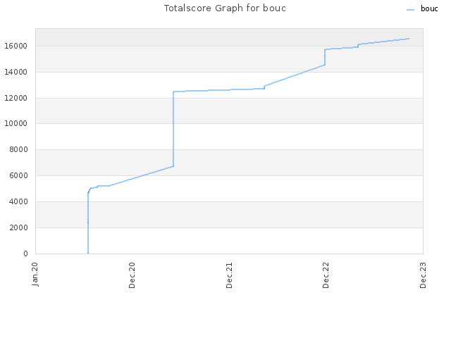 Totalscore Graph for bouc