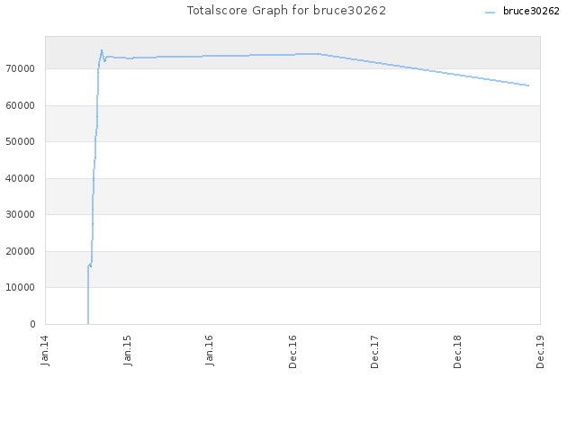 Totalscore Graph for bruce30262