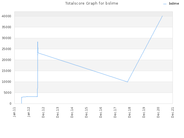 Totalscore Graph for bslime