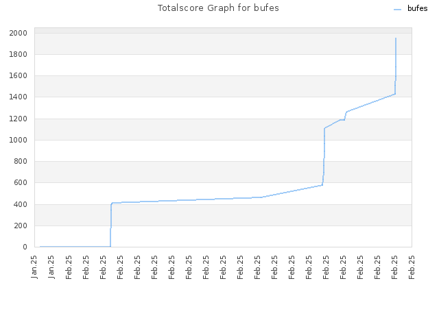 Totalscore Graph for bufes