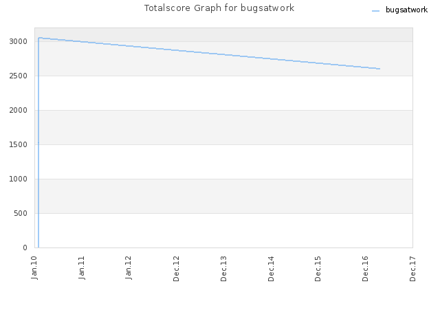 Totalscore Graph for bugsatwork