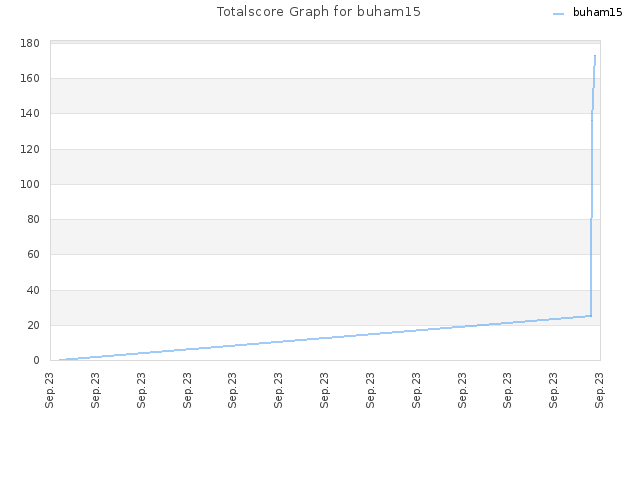 Totalscore Graph for buham15