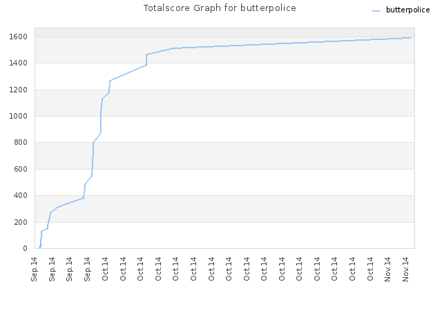 Totalscore Graph for butterpolice