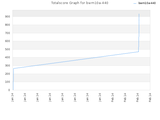 Totalscore Graph for bwm10a-440