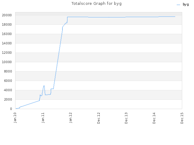 Totalscore Graph for byg