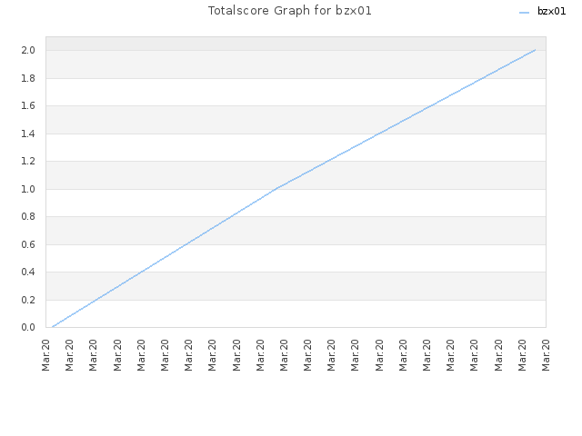 Totalscore Graph for bzx01