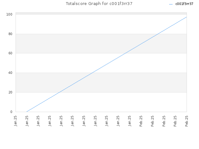 Totalscore Graph for c001f3rr37