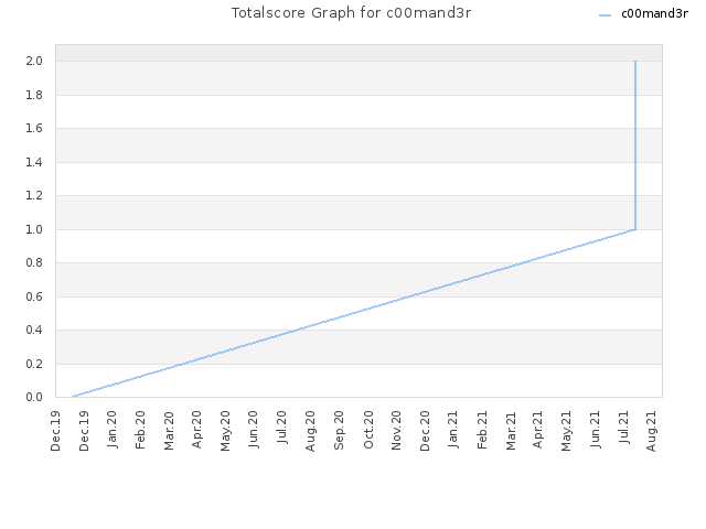 Totalscore Graph for c00mand3r