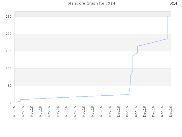 Totalscore Graph for c014