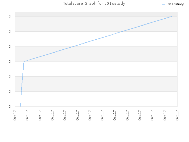 Totalscore Graph for c01dstudy