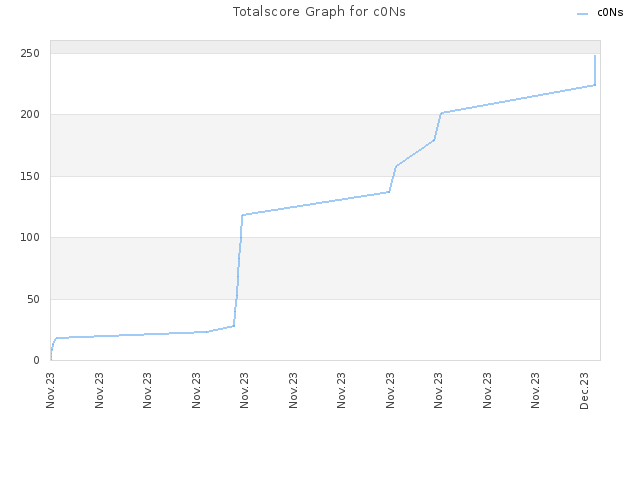 Totalscore Graph for c0Ns