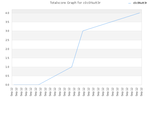 Totalscore Graph for c0c0Nutt3r