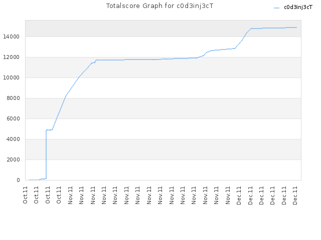 Totalscore Graph for c0d3inj3cT