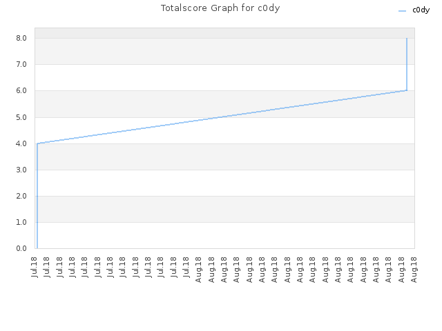 Totalscore Graph for c0dy