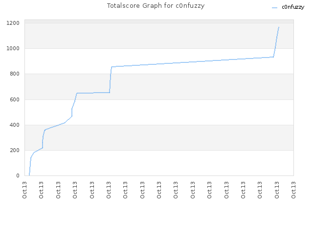 Totalscore Graph for c0nfuzzy