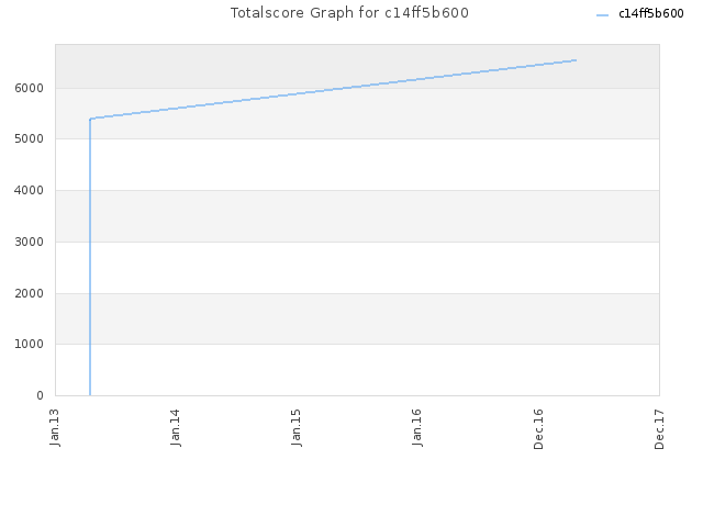 Totalscore Graph for c14ff5b600