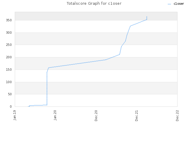 Totalscore Graph for c1oser