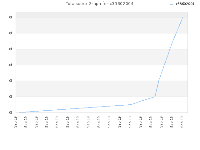 Totalscore Graph for c33602004