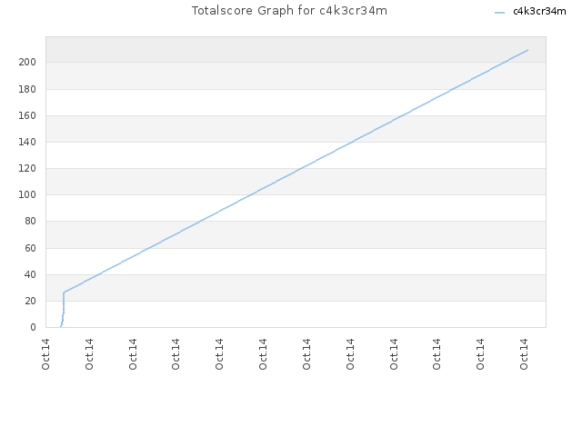 Totalscore Graph for c4k3cr34m