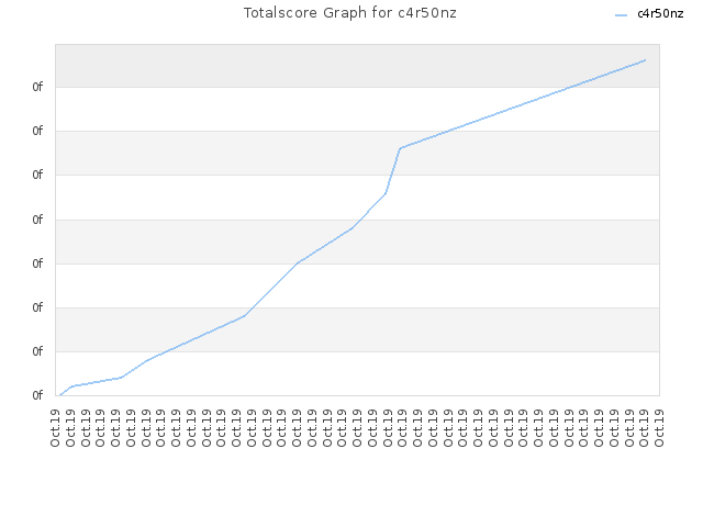 Totalscore Graph for c4r50nz