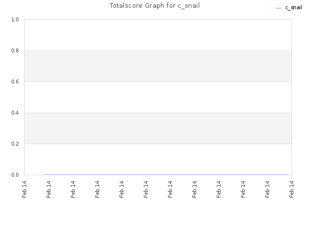 Totalscore Graph for c_snail