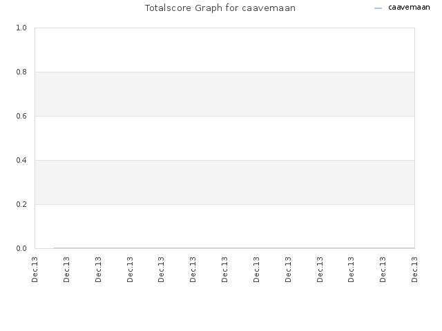 Totalscore Graph for caavemaan