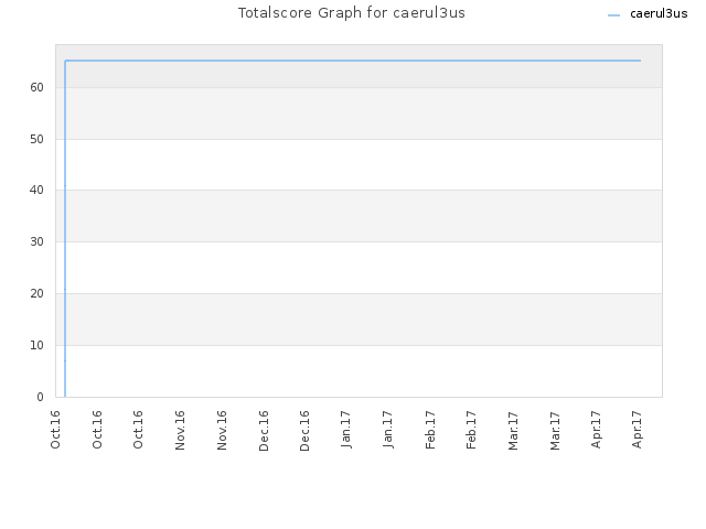 Totalscore Graph for caerul3us